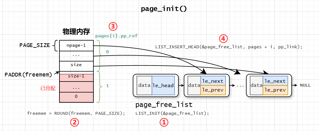 lab2_page_init