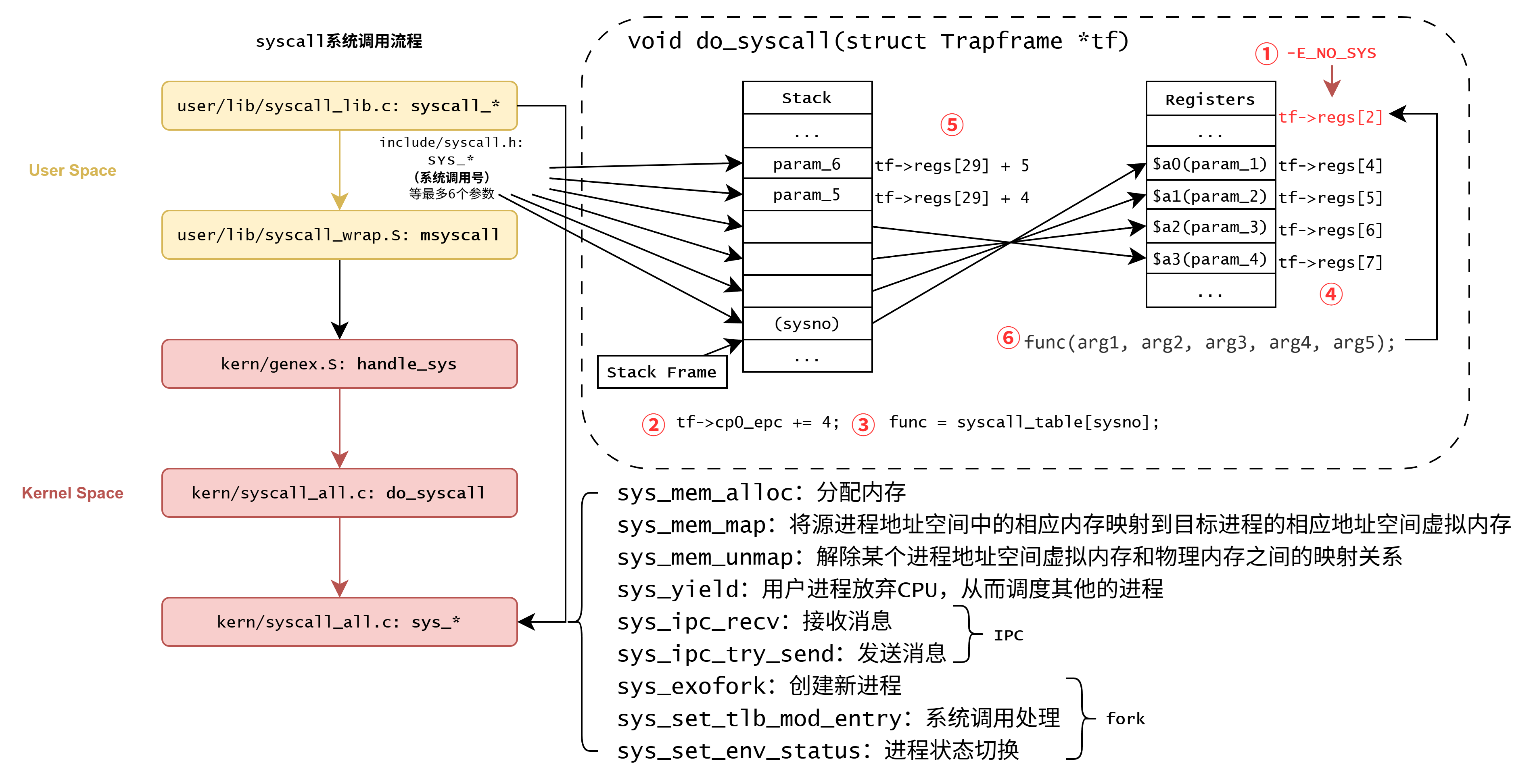 lab4_syscall